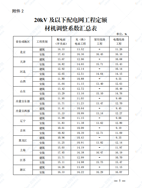 关于发布2016版20kV及以下配电网工程估算指标及概预算定额2022年上半年价格水平调整的通知