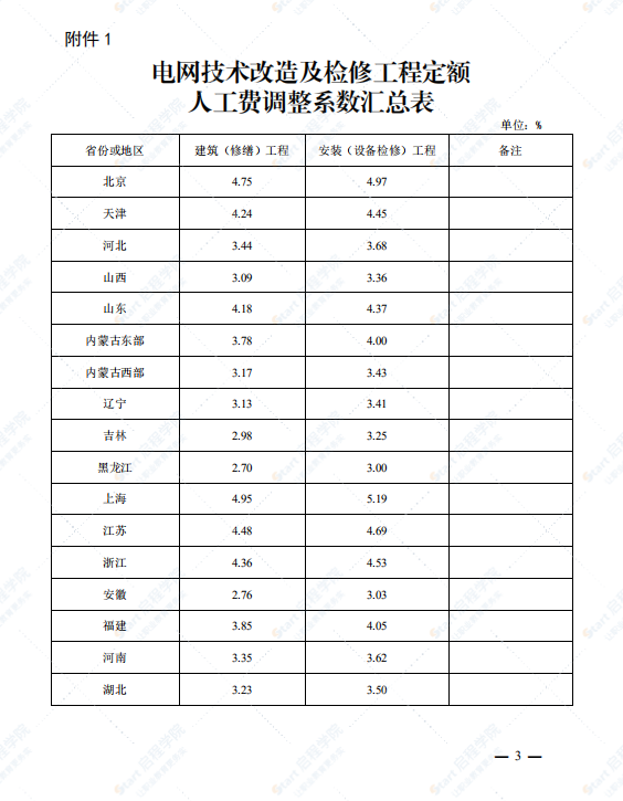 关于发布2020版电网技术改造及检修工程概预算定额2022年上半年价格水平调整系数的通知