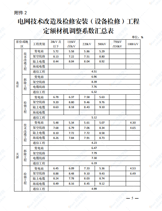 关于发布2020版电网技术改造及检修工程概预算定额2022年上半年价格水平调整系数的通知