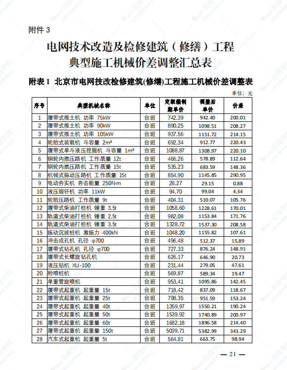 关于发布2020版电网技术改造及检修工程概预算定额2022年上半年价格水平调整系数的通知