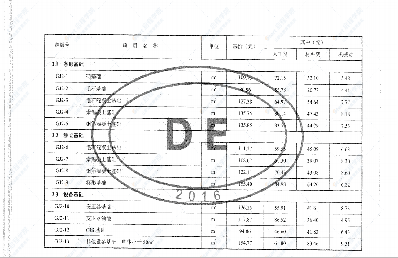 电网技术改造工程概算定额估价表