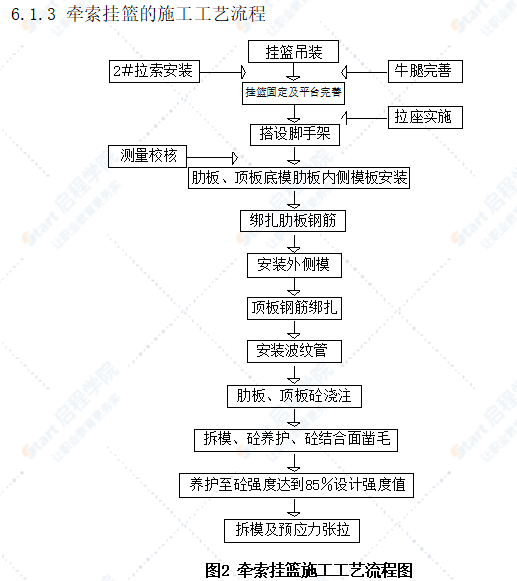 斜拉桥牵索挂篮（前支点）施工工艺工法