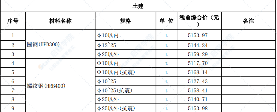 清远市2021年7月份建设工程主要建筑材料综合价