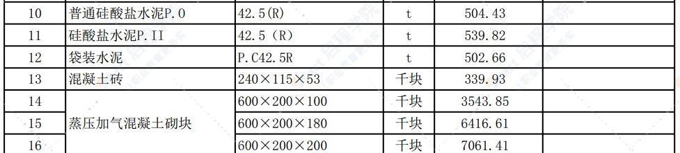 清远市2021年7月份建设工程主要建筑材料综合价