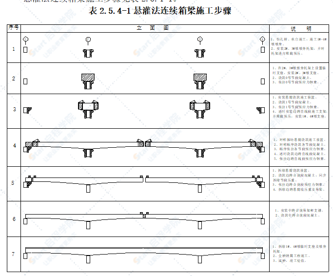 桥梁工程悬臂浇筑施工工艺