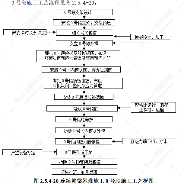 桥梁工程悬臂浇筑施工工艺