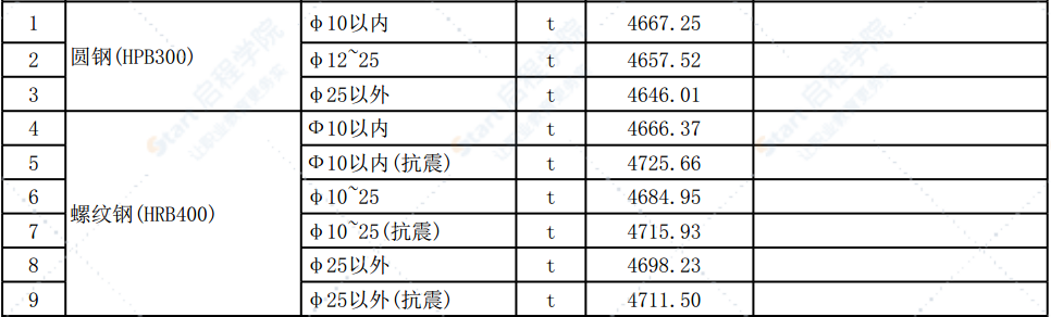 清远市2021年3月份建设工程主要建筑材料综合价