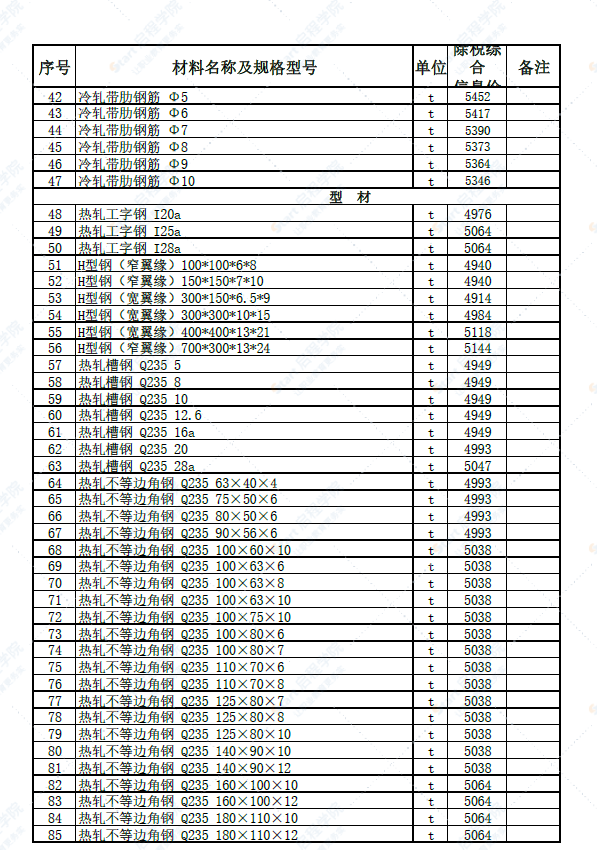 新疆和田地區(qū)皮山縣2022年5月建設(shè)工程材料價(jià)格信息表