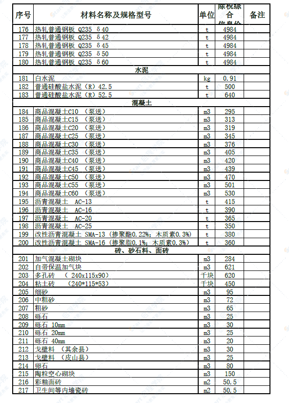 新疆和田地區(qū)皮山縣2022年5月建設(shè)工程材料價(jià)格信息表