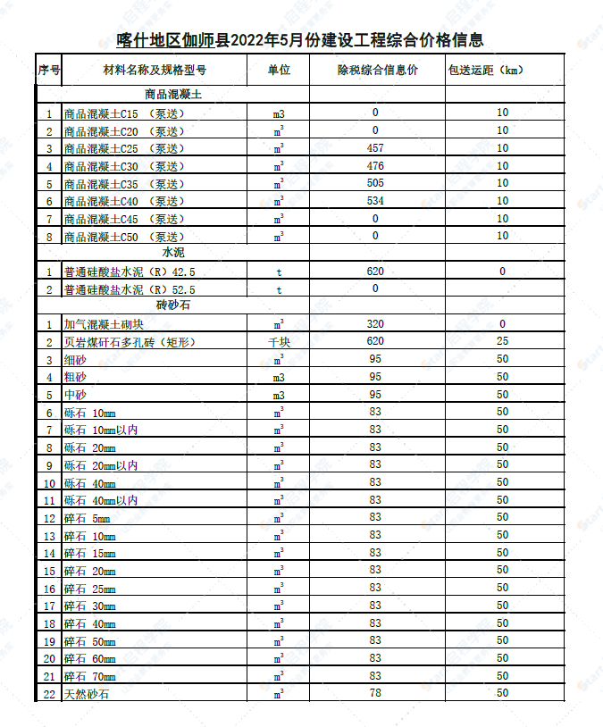 新疆喀什地区伽师县2022年5月份建设工程综合价格信息