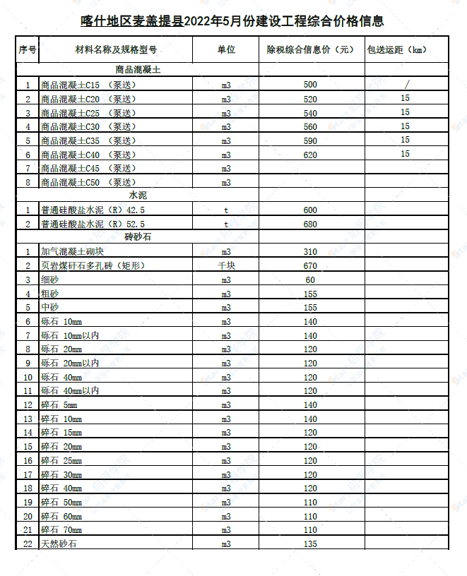 新疆喀什地区麦盖提县2022年5月份建设工程综合价格信息