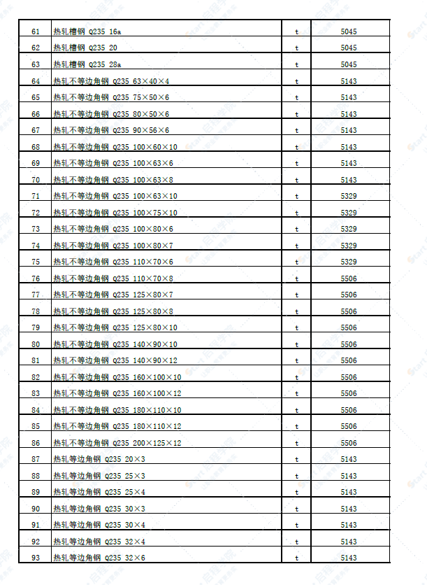 新疆塔城地区沙湾市2022年5月份建设工程综合价格信息