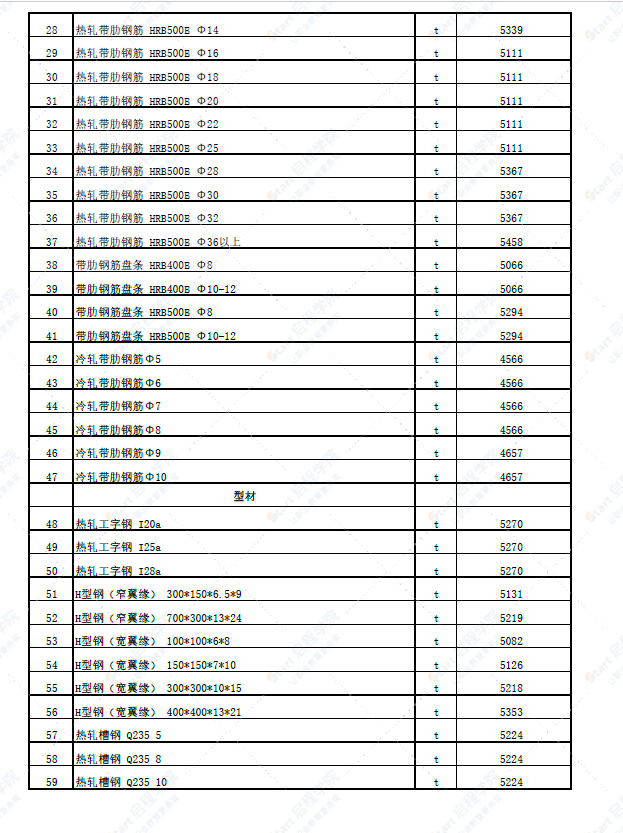 新疆塔城地區(qū)塔城市2022年5月份建設(shè)工程價格信息