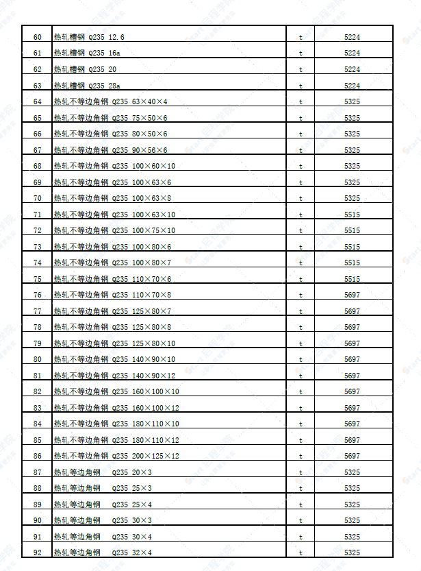 新疆塔城地區(qū)塔城市2022年5月份建設(shè)工程價格信息