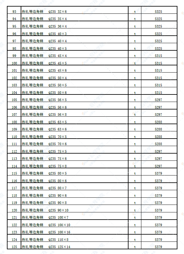 新疆塔城地區(qū)塔城市2022年5月份建設(shè)工程價格信息