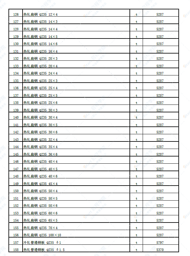 新疆塔城地區(qū)塔城市2022年5月份建設(shè)工程價格信息