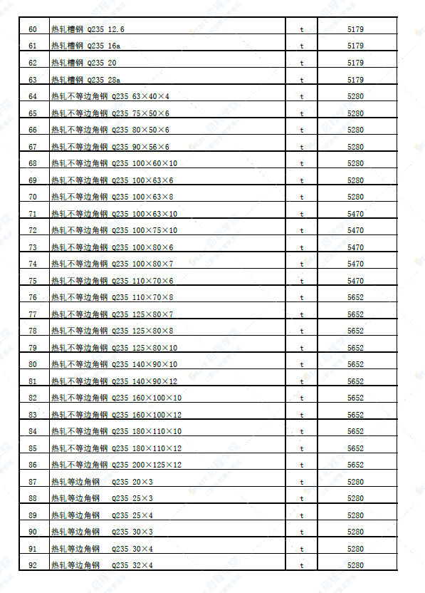 新疆塔城地区铁厂沟镇2022年5月份建设工程价格信息