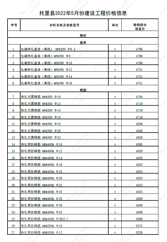 新疆塔城地區(qū)托里縣2022年5月份建設工程價格信息