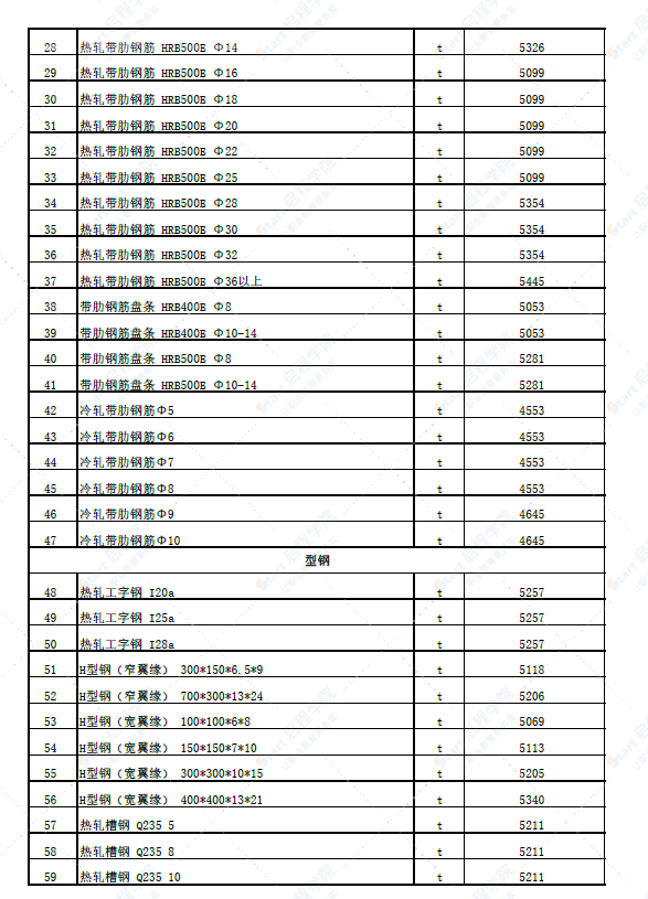 新疆塔城地區(qū)托里縣2022年5月份建設工程價格信息