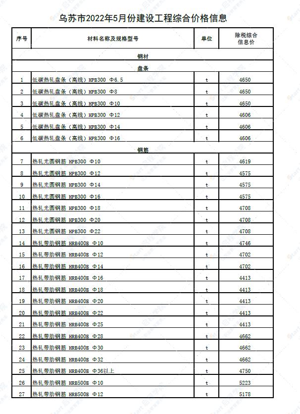 新疆塔城地区乌苏市2022年5月份建设工程综合价格信息