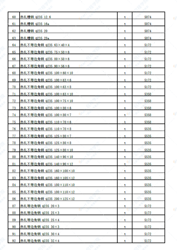 新疆塔城地区乌苏市2022年5月份建设工程综合价格信息