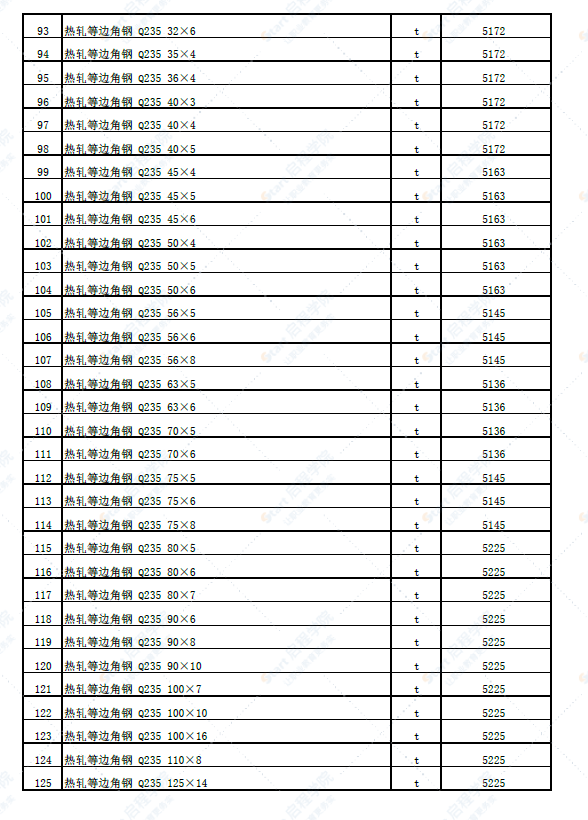 新疆塔城地区乌苏市2022年5月份建设工程综合价格信息