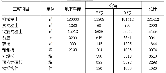 高層公寓群工程施工組織設(shè)計(jì)