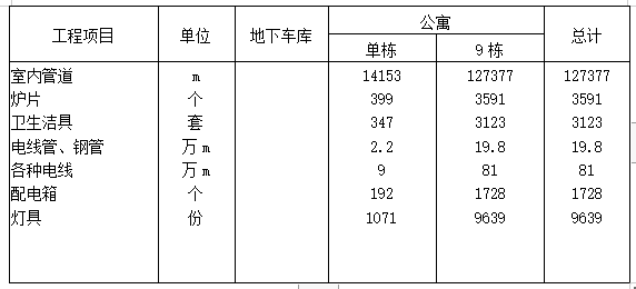 高層公寓群工程施工組織設(shè)計(jì)