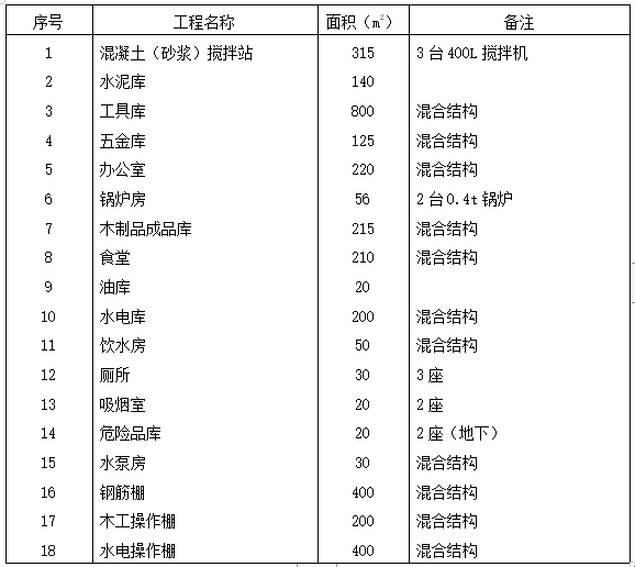 高層公寓群工程施工組織設(shè)計(jì)