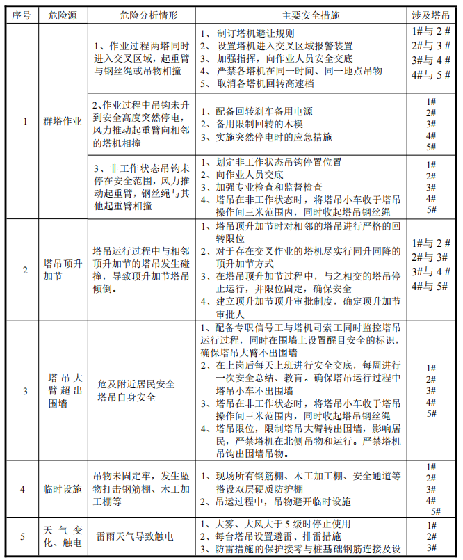 多项塔吊作业安全专项施工方案