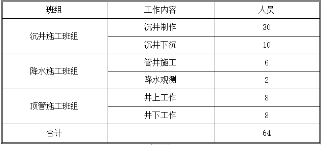 降水、沉井及顶管专项施工方案