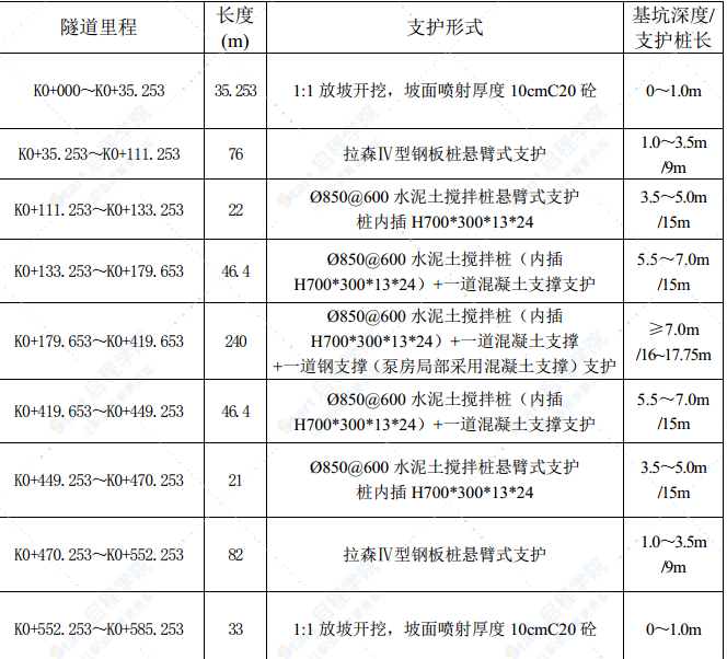 隧道结构模板支撑架专项施工方案