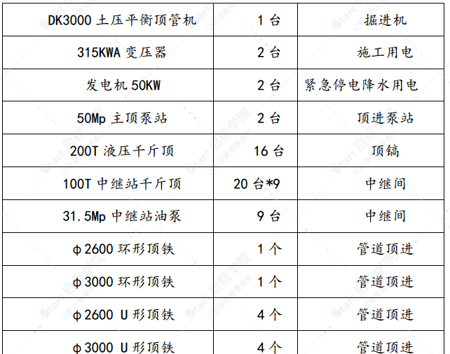 市政道路排水工程土压平衡顶管施工方案