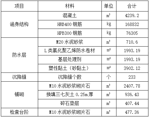 铁路涵洞施工专项方案