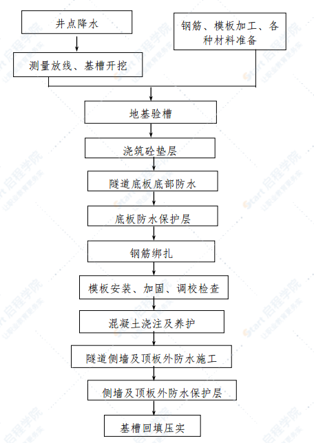 市政道路工程电力隧道主体施工方案