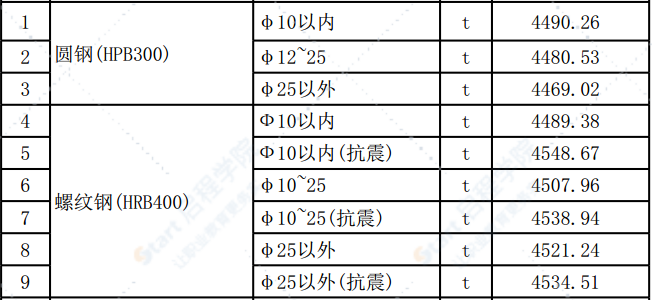 清远市2021年2月份建设工程主要建筑材料综合价