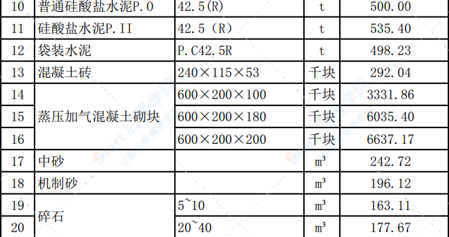 清远市2021年2月份建设工程主要建筑材料综合价