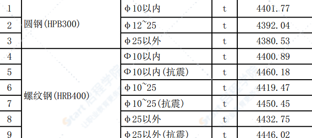 清遠(yuǎn)市2021年1月份建設(shè)工程主要建筑材料綜合價(jià)