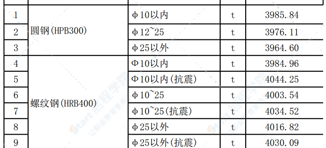 清远市2020年10月份建设工程主要建筑材料综合价