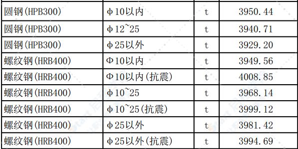 清远市2020年8月份建设工程主要建筑材料综合价