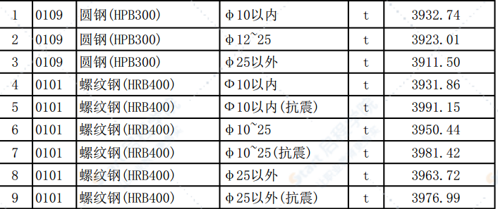 清远市2020年7月份建设工程主要建筑材料综合价