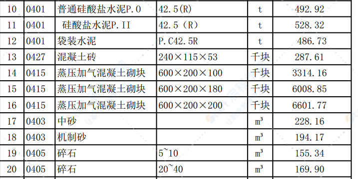 清远市2020年7月份建设工程主要建筑材料综合价