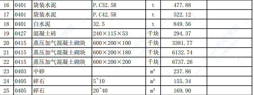 清远市2020年6月份建设工程主要建筑材料综合价