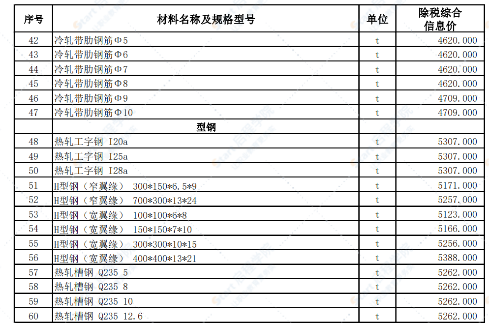 新疆阿勒泰地区2022年5月建设工程价格信息