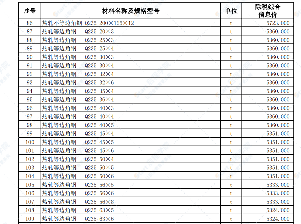 新疆阿勒泰地区2022年5月建设工程价格信息