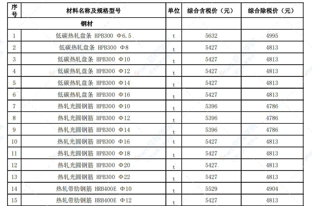 新疆阿拉尔市2022年5月份建设工程价格信息