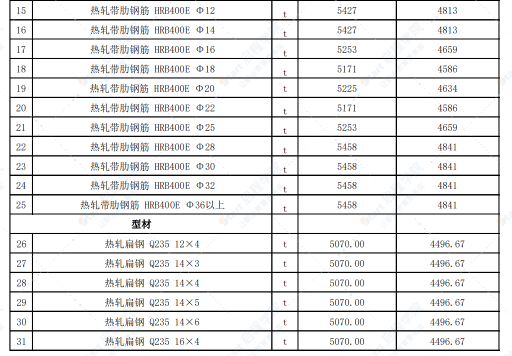 新疆阿拉尔市2022年5月份建设工程价格信息