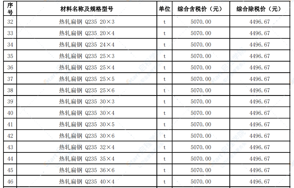 新疆阿拉尔市2022年5月份建设工程价格信息