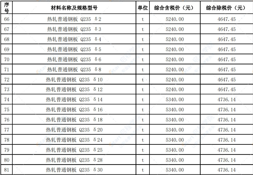 新疆阿拉尔市2022年5月份建设工程价格信息