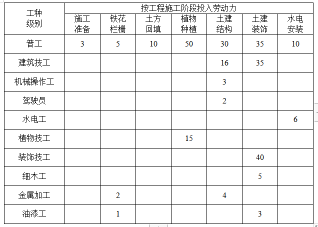 某园林绿化总承包工程施工组织设计